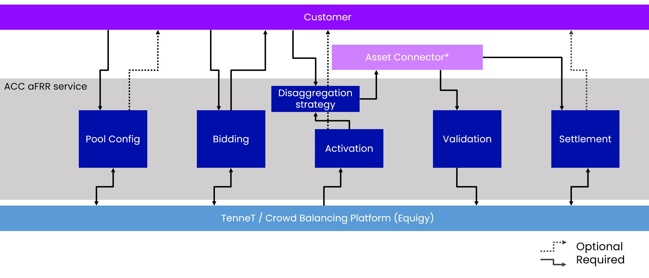 Boltfish aFRR service architecture