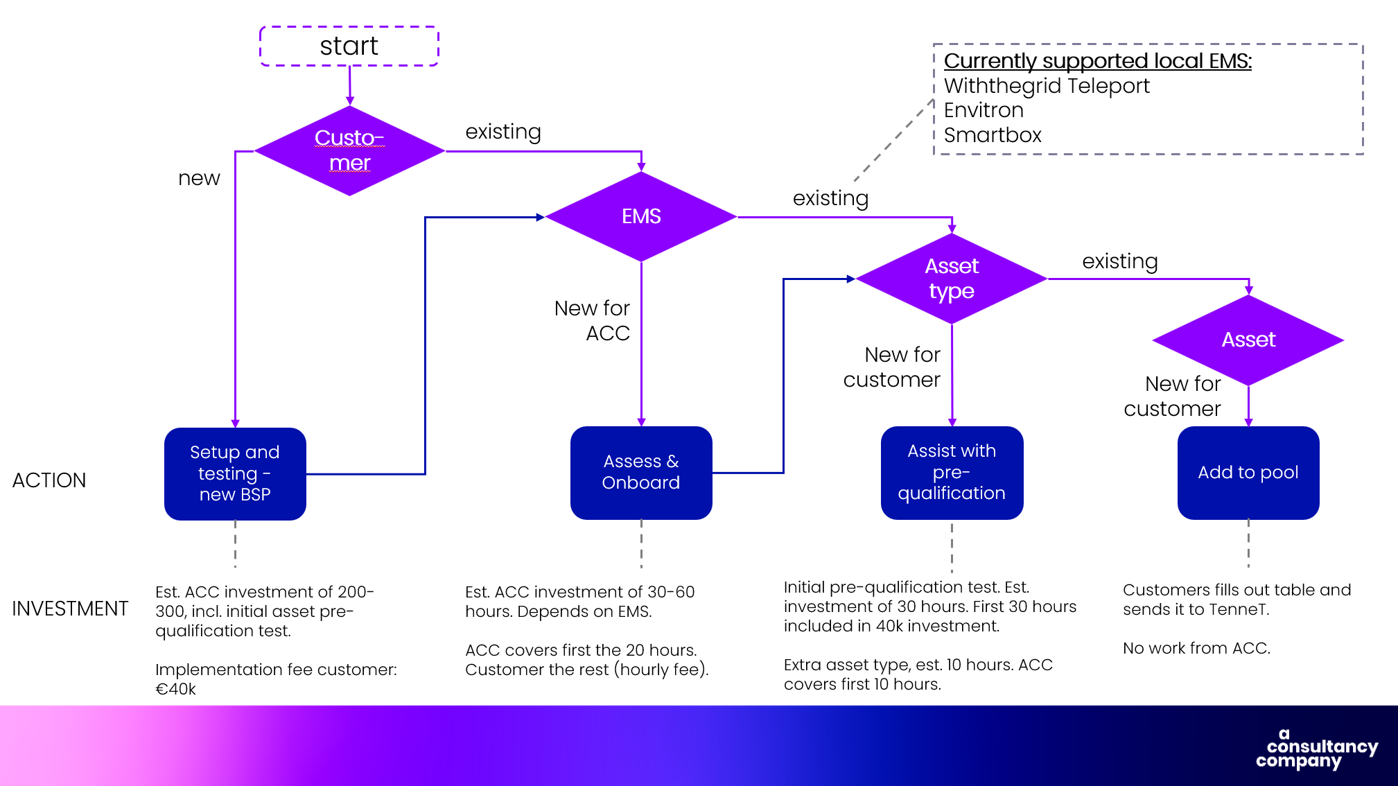 Overview of the investments within Boltfish's aFRR Service