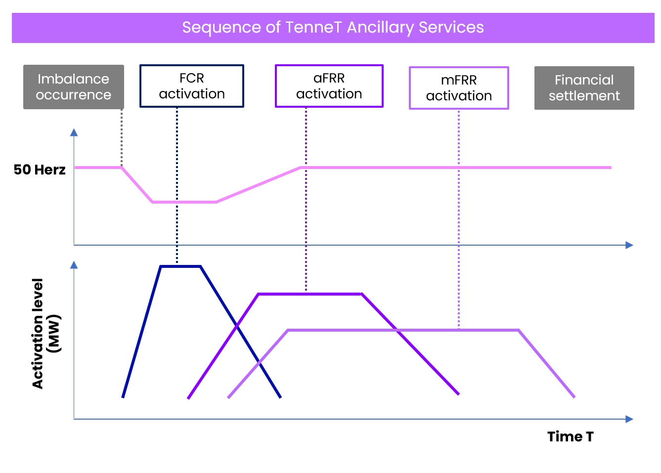 Overview of the aFRR market