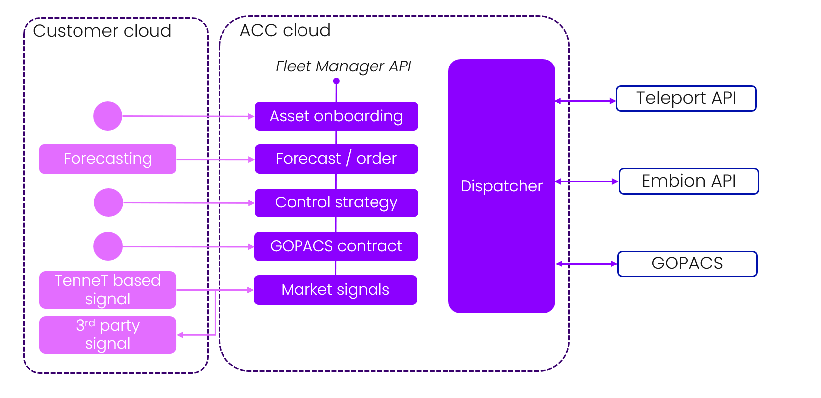 Overview of the Fleet Manager architecture